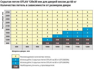Петля скрытая OTLAV, 3D, универсальная, с 4 накладками, 120x30 мм, 60 кг, корпус без покрытия  шарнирная часть серебро матовое Изображение 7